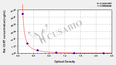 Rat Corticosterone,CORT ELISA Kit