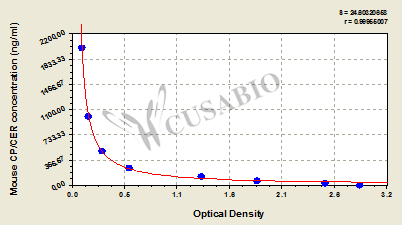 Mouse Ceruloplasmin,CP/CER ELISA Kit