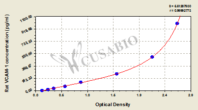 Rat vascular cell adhesion protein 1 (VCAM-1/CD106) ELISA kit
