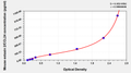 Mouse Eotaxin 2 ELISA Kit