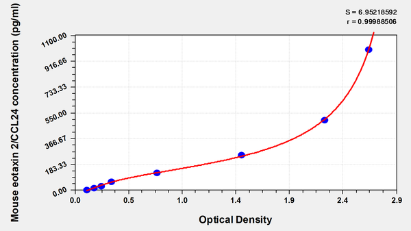 Mouse Eotaxin 2 ELISA Kit