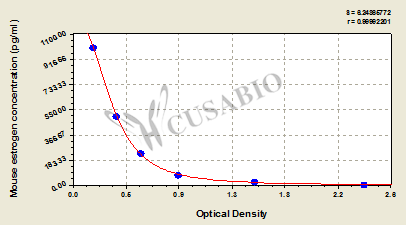 Mouse estrogen,E ELISA Kit