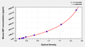 Mouse Macrophage Migration Inhibitory Factor,MIF ELISA Kit