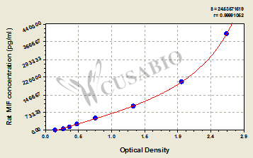 Rat Macrophage Migration Inhibitory Factor,MIF ELISA Kit