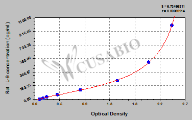 Rat Interleukin 9,IL-9 ELISA KIT
