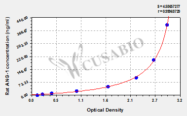 Rat Angiopoietin 1,ANG-1 ELISA Kit