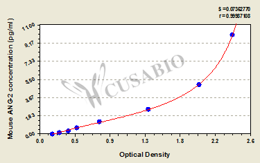Mouse Angiopoietin 2,ANG-2 ELISA Kit