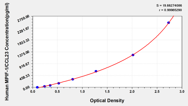 Human Myeloid Progenitor Inhibitory Factor 1,MPIF-1 ELISA Kit
