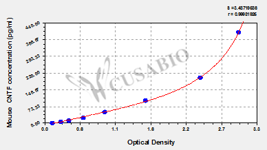 Mouse Ciliary Neurotrophic Factor,CNTF ELISA Kit