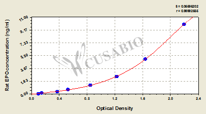 Rat Erythropoietin,EPO ELISA Kit