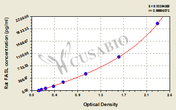 Rat Factor-related Apoptosis ligand,FASL ELISA Kit
