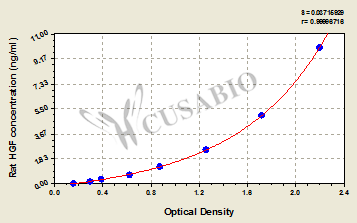 Rat hepatocyte growth factor,HGF ELISA kit