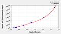 Mouse hepatocyte growth factor,HGF ELISA kit