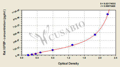 Rat Insulin-like growth factor binding protein 1,IGFBP-1 ELISA Kit