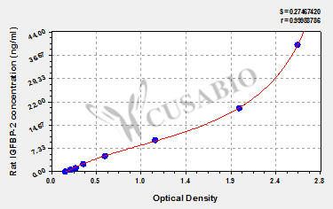 Rat Insulin-like growth factor binding protein 2,IGFBP-2 ELISA kit