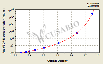 Rat Vascular Endothelial cell Growth Factor D,VEGF-D ELISA kit