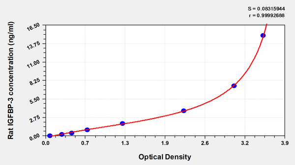 Rat Insulin-like growth factor binding protein 3,IGFBP-3 ELISA kit – Figure 1 of 1