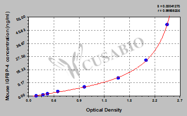 Mouse Insulin-like growth factor binding protein 4,IGFBP-4 ELISA kit