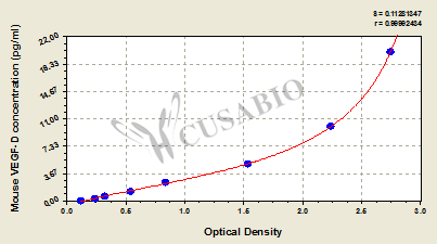 Mouse Vascular Endothelial cell Growth Factor D,VEGF-D ELISA kit