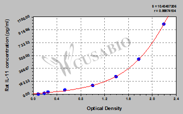 Rat Interleukin 11,IL-11 ELISA KIT