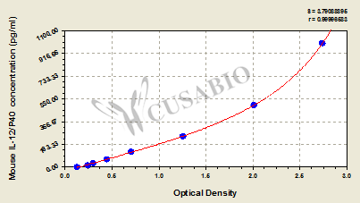 Mouse interleukin 12,IL-12/P40 ELISA KIT