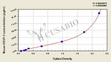 Mouse Vascular Endothelial cell Growth Factor C,VEGF-C ELISA kit