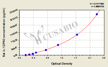 Rat Interleukin 12,IL-12/P40 ELISA KIT