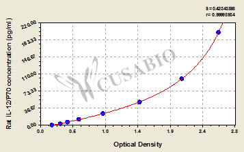Rat Interleukin 12,IL-12/P70 ELISA KIT