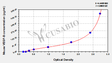 Mouse Vascular Endothelial cell Growth Factor B,VEGF-B ELISA kit
