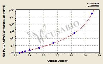 Rat Urokinase-type Plasminogen Activator Receptor,PLAUR/uPAR ELISA kit
