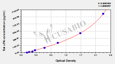 Rat urokinase plasminogen activator,uPA ELISA kit
