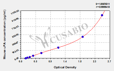 Mouse urokinase plasminogen activator,uPA ELISA kit