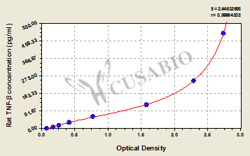 Rat Tumor necrosis factor β,TNF-β ELISA KIT