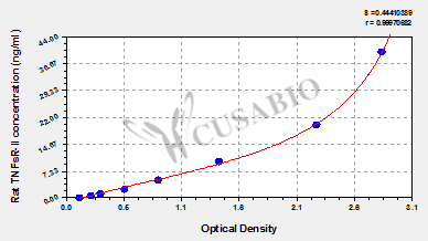 Rat Tumor necrosis factor soluble receptor Ⅱ,TNFsR-Ⅱ ELISA KIT