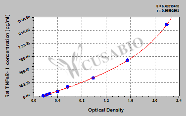 Rat Tumor necrosis factor soluble receptor Ⅰ,TNFsR-Ⅰ ELISA KIT