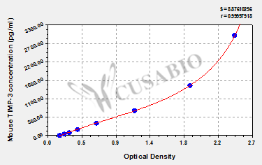 Mouse tissue inhibitors of metalloproteinase 3,TIMP-3 ELISA kit