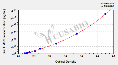 Rat tissue inhibitors of metalloproteinase 2,TIMP-2 ELISA Kit
