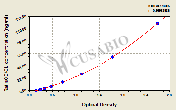 Rat Soluble Cluster of differentiation 40 ligand,sCD40L ELISA Kit