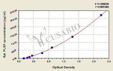 Rat placenta growth factor,PLGF ELISA kit