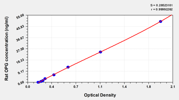Rat Osteoprotegerin,OPG ELISA KIT