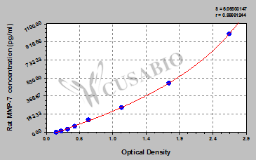 Rat matrix metalloproteinase 7,MMP-7 ELISA kit