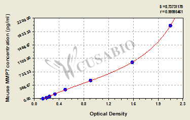 Mouse matrix metallopeptidase 7 (matrilysin, uterine) (MMP7) ELISA kit