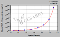 Mouse matrix metalloproteinase 13,MMP-13 ELISA kit