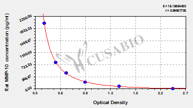 Rat matrix metalloproteinase 10,MMP-10 ELISA kit