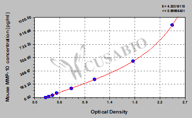 Mouse matrix metalloproteinase 10,MMP-10 ELISA kit