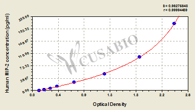 Human macrophage inflammatory protein 2,MIP-2 ELISA Kit