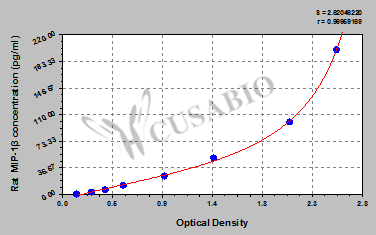 Rat macrophage inflammatory protein 1β,MIP-1β ELISA kit