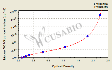 Mouse monocyte chemotactic protein 3,MCP-3 ELISA kit