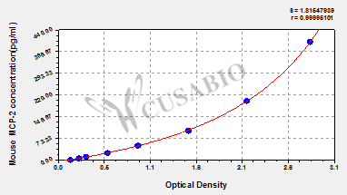 Mouse monocyte chemotactic protein 2,MCP-2 ELISA kit