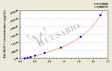 Rat monocyte chemotactic protein 1/monocyte chemotactic and activating factor,MCP-1/MCAF ELISA kit